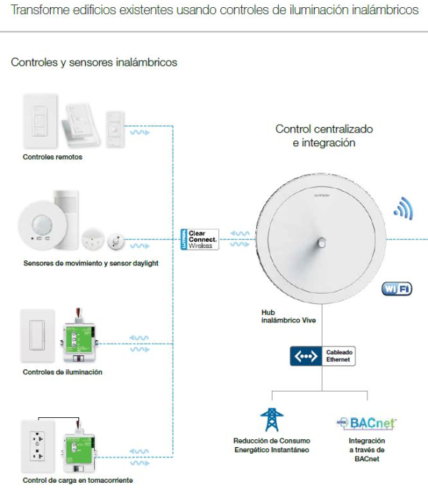 Antena HUB principal VIVE, capacidad 700 compatibilidad con BACnet. Señal inalámbrica ClearConnect para dispositivos LUTRON y Wifi para su programacion.