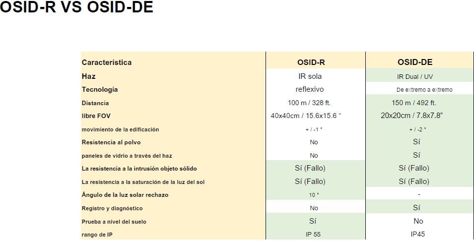 Comparativa OSID vs OSIRIFL