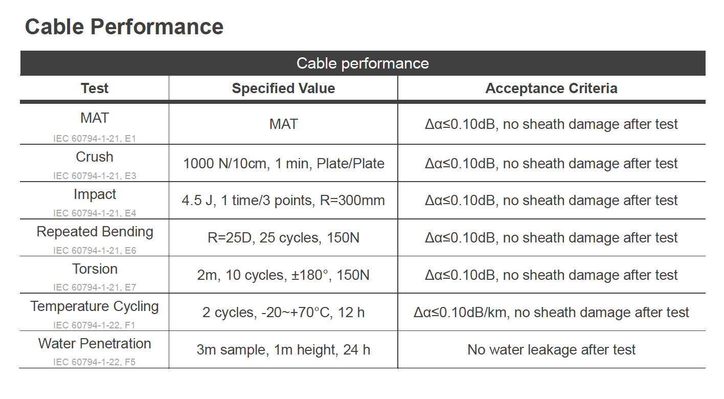 Cable Performance