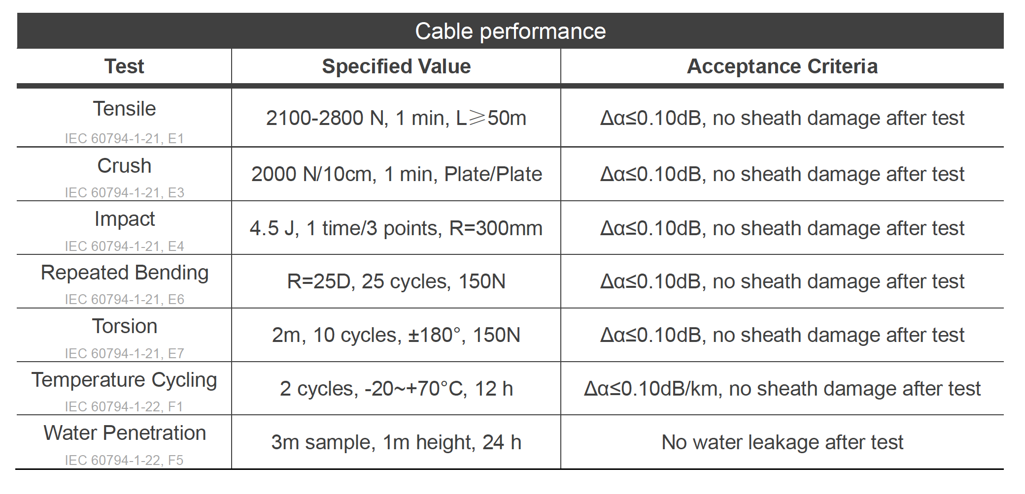 Cable Performance