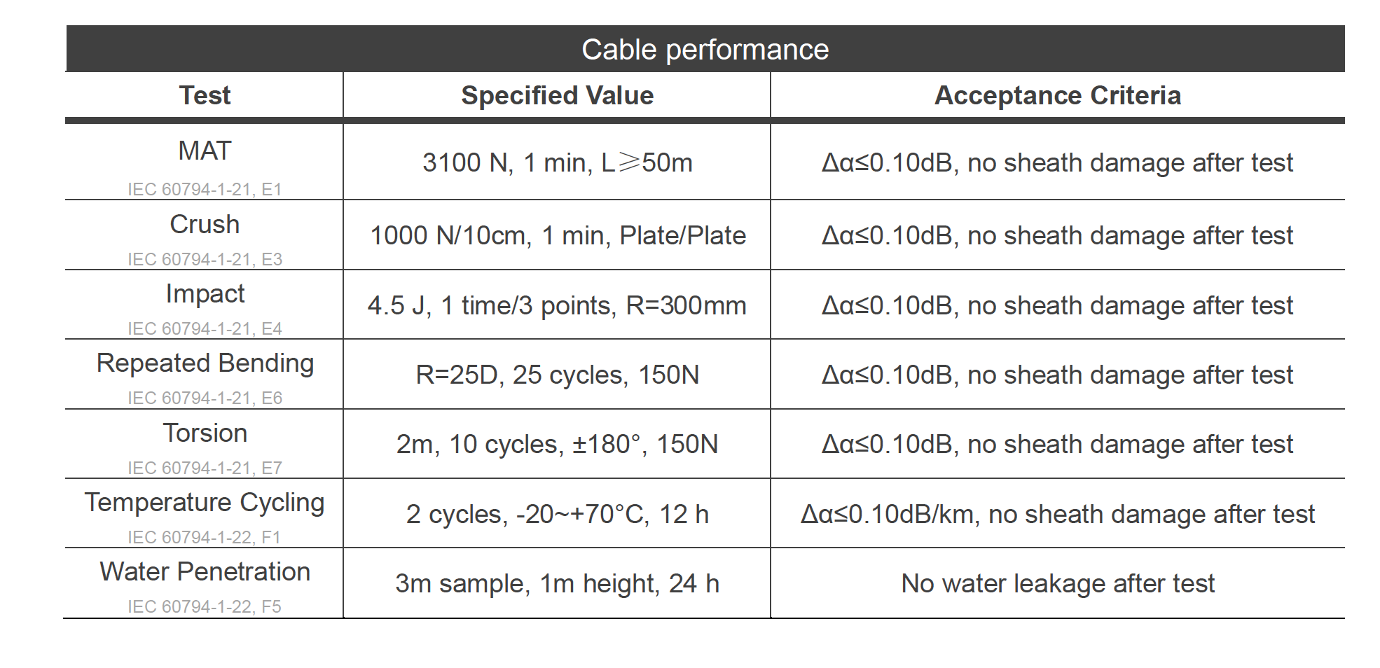 Cable Performance