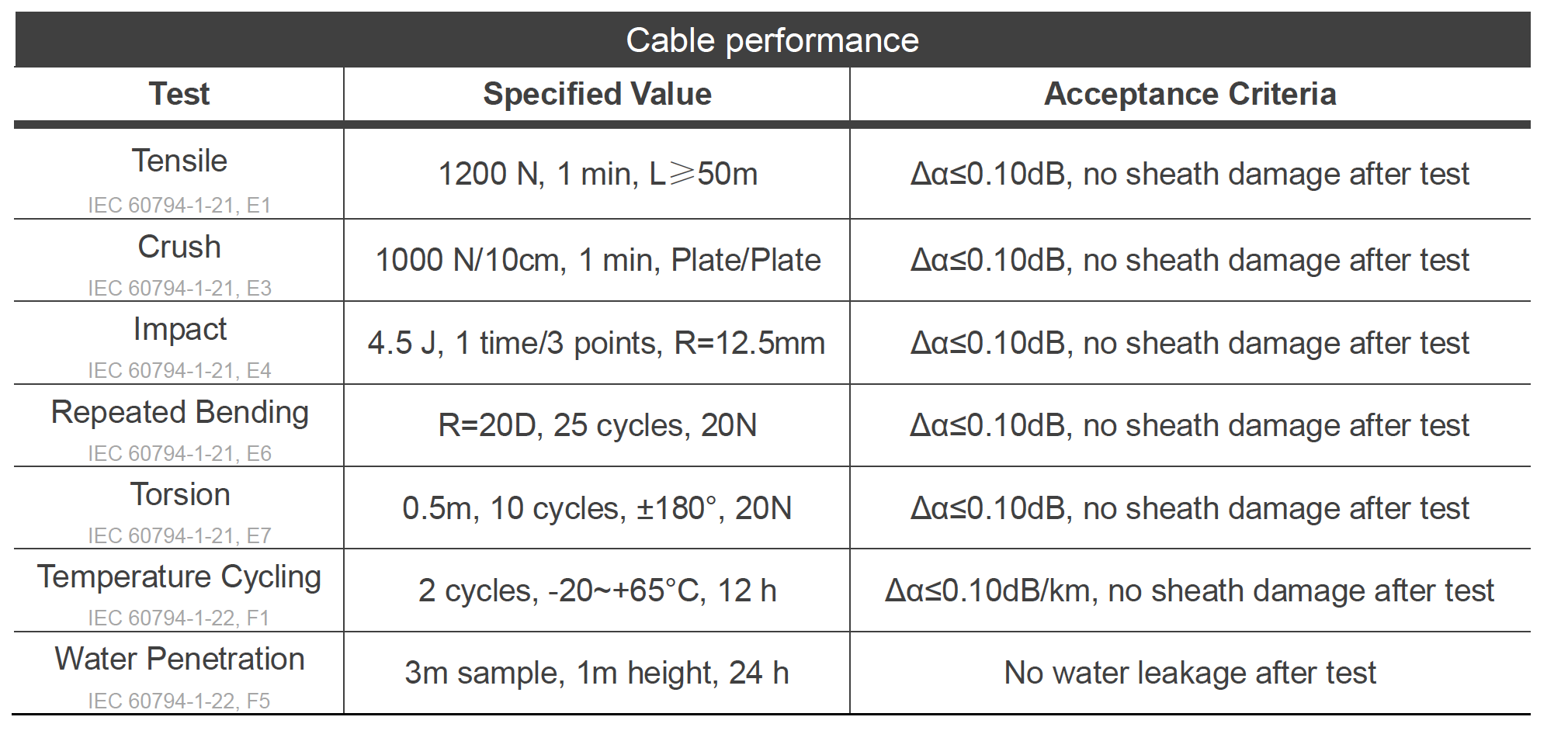 Cable performance MINIADSS Span 120