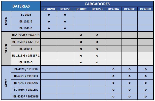 Cargador para batería de litio de 18v para rotomartillo DHP-482-SYE