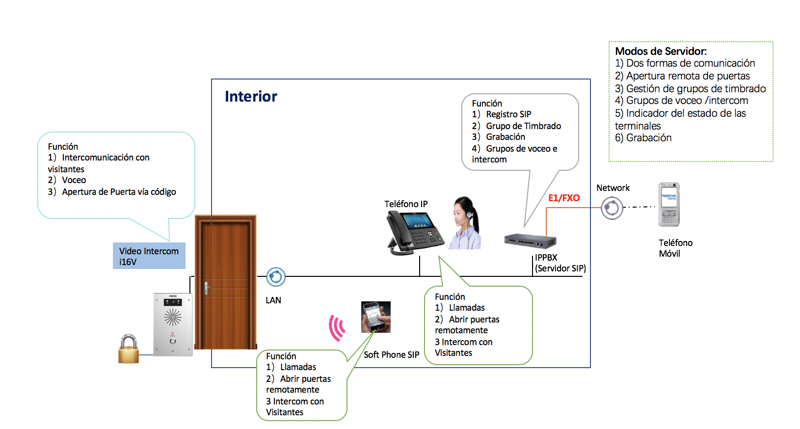 Diagrama de aplicación con IP-PBX