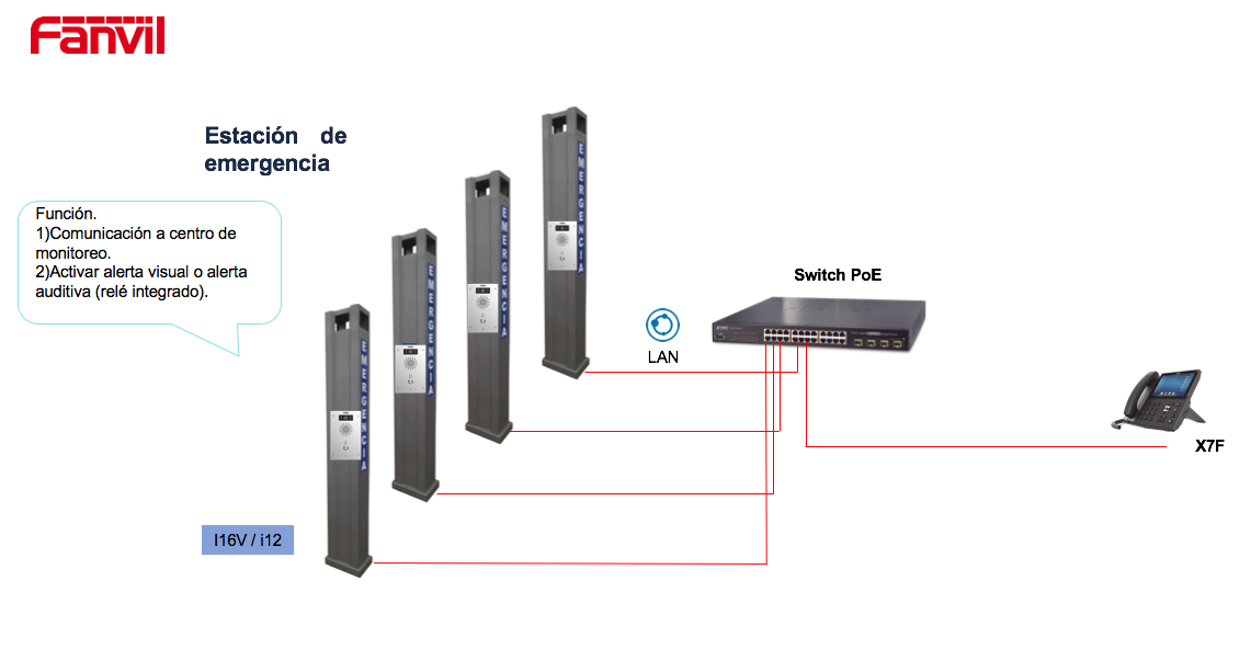 Diagrama de conexión para botón de pánico