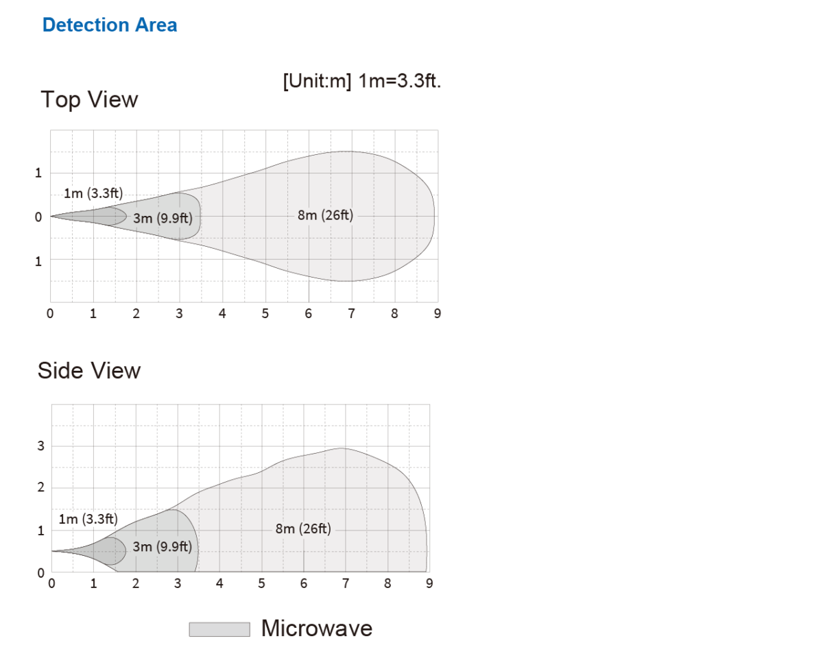OVS 02 GT Detection Area
