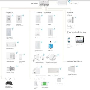 (RadioRa3) )Atenuador (dimmer) Auxiliar de pared, compañero de atenuadores multilocación. Usar en 3 vías o escalera.
