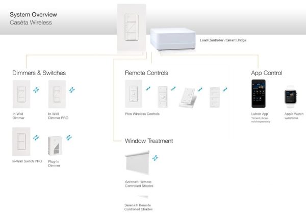 (Caseta Wireless) Atenuador, aumenta/disminuye intensidad de Iluminación, requiere cable neutro. 250W LED /1000 INC/HAL
