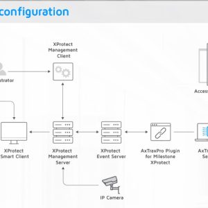 Licencia de integracion AxTraxPro™ Plugin para uso con Milestone Xprotect