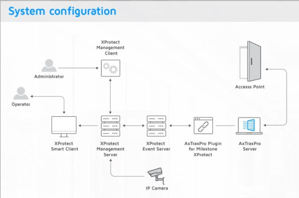 Licencia de integracion AxTraxPro™ Plugin para uso con Milestone Xprotect