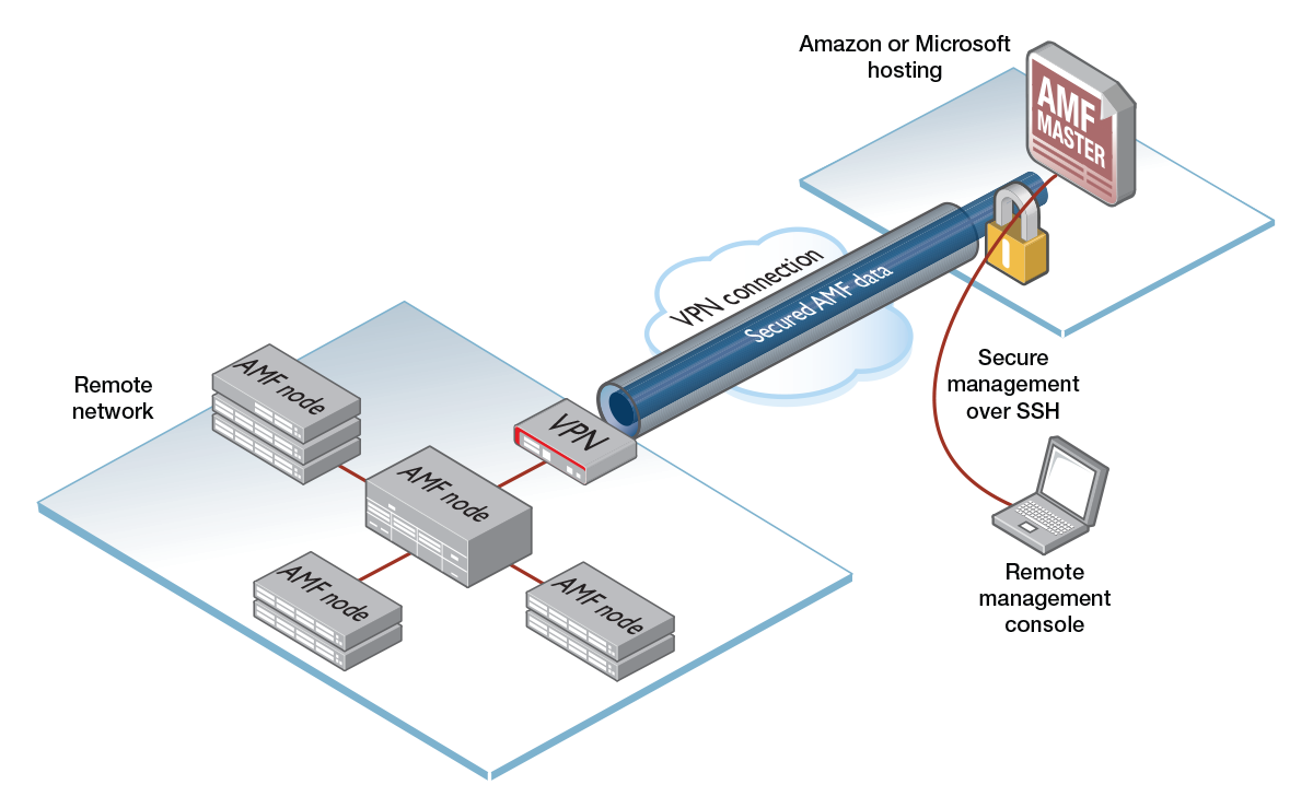 AMF Cloud deployment