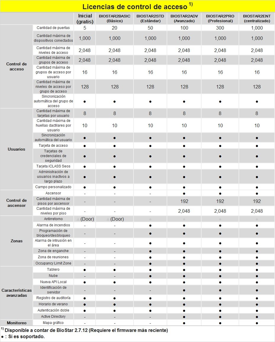 licencias