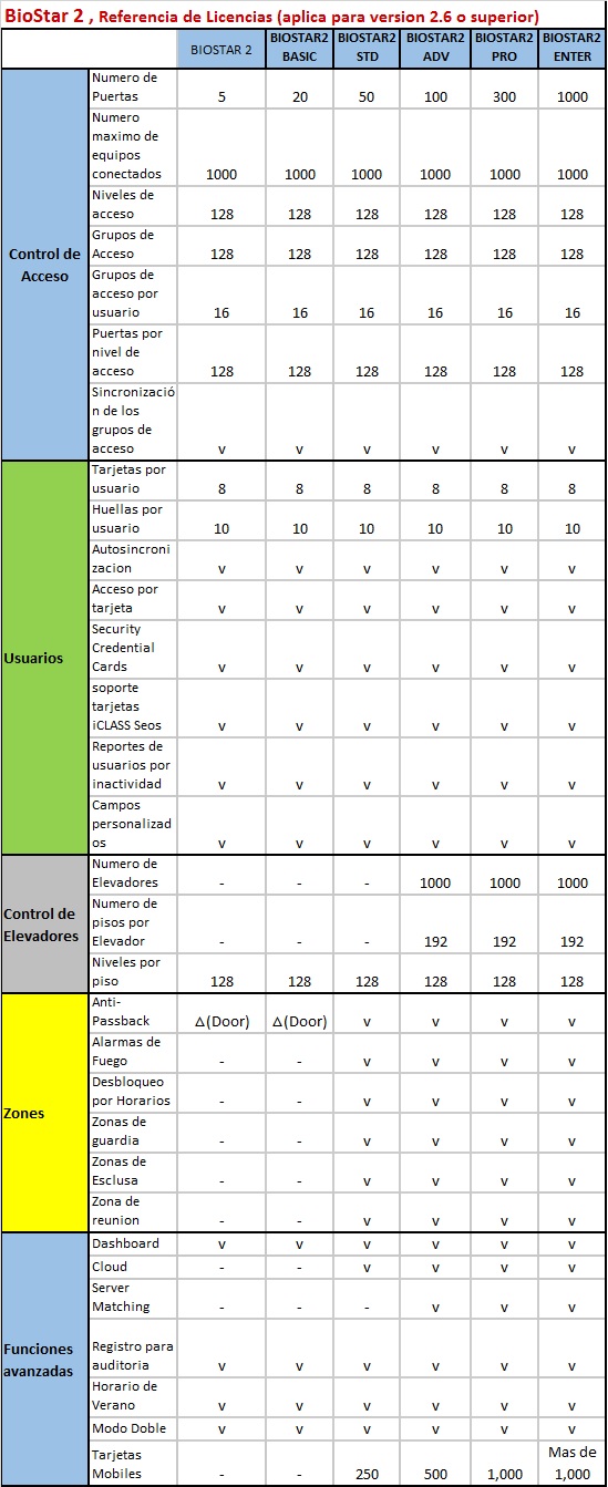 licencias